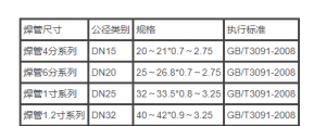 常見焊管規(guī)格型號說明，教你查看焊管規(guī)格表